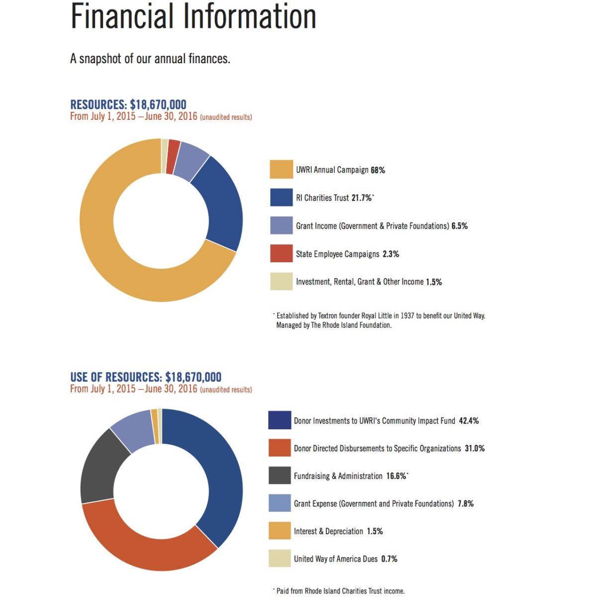 Financials pie charts_v2 United Way of Rhode Island
