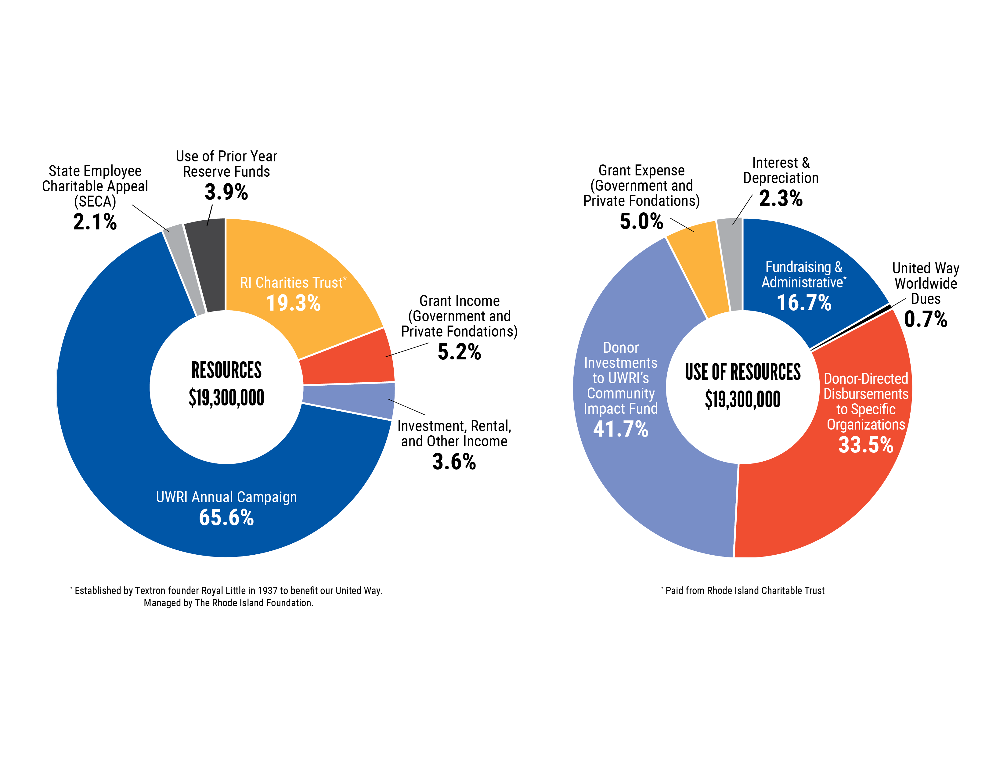 Financials 2017-2018 Financials 2017-2018
