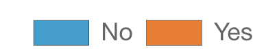 Blue = No, Orange = Yes