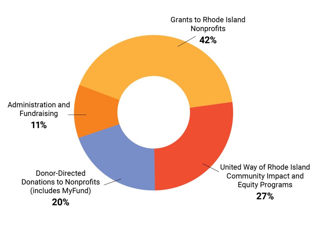 The Breakdown of Resources: Administration and Fundraising 11%, Grants to Rhode Island Nonprofits 42%, United Way of Rhode Island Community Impact and Equity Programs 27%, Donor-Directed, Donations to Nonprofits (Includes MyFund) 20%