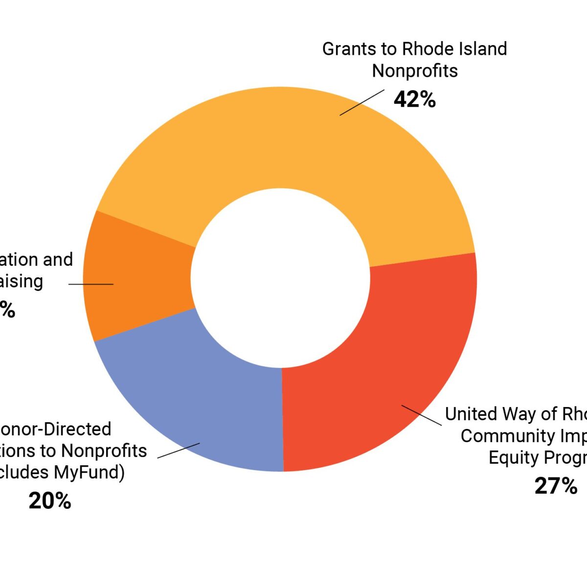 The Breakdown of Resources: Administration and Fundraising 11%, Grants to Rhode Island Nonprofits 42%, United Way of Rhode Island Community Impact and Equity Programs 27%, Donor-Directed, Donations to Nonprofits (Includes MyFund) 20%