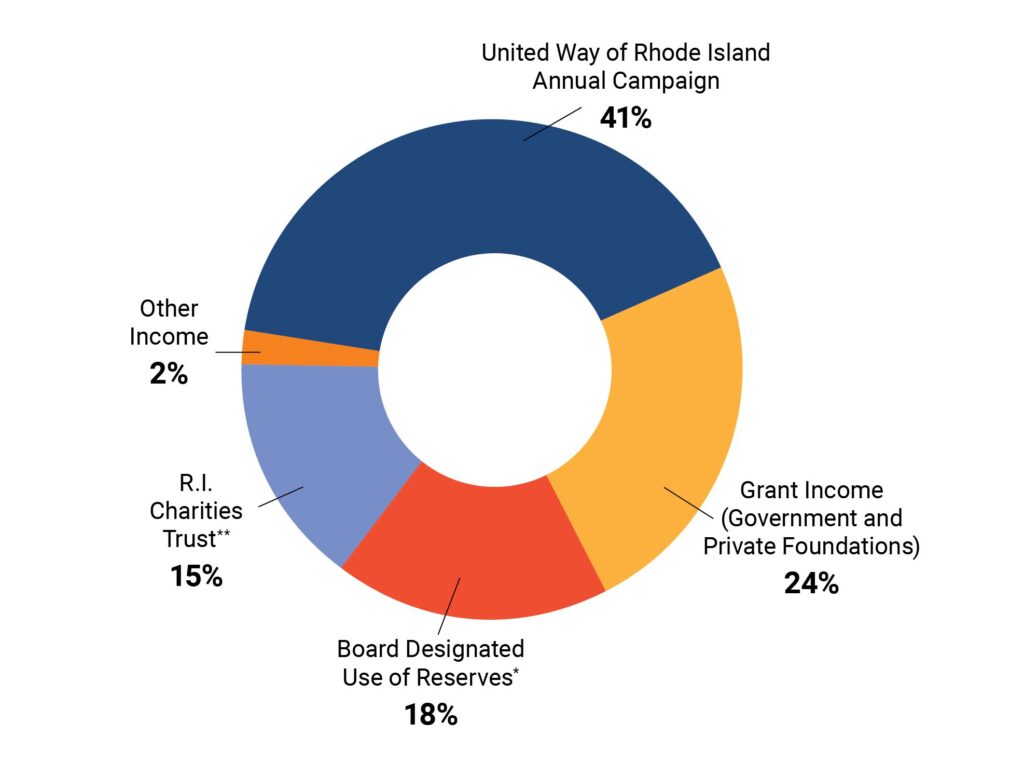 The Breakdown of Resources: United Way of Rhode Island Annual Campaign 41%, Grant Income (Government and Private Foundations) 24%, Board Designated Use of Reserves* 18%, R.I. Charities Trust** 15%, and Other Income 2%