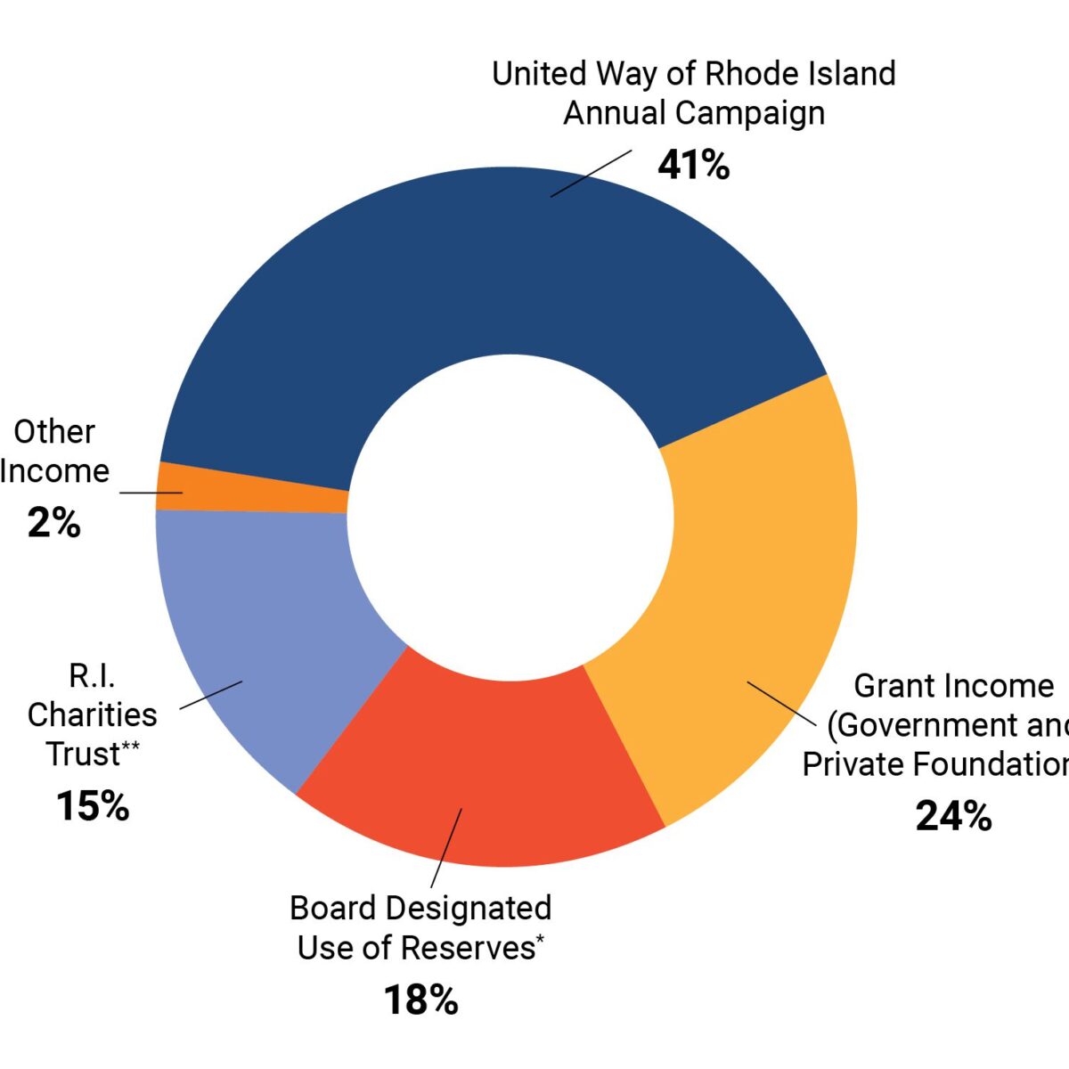 The Breakdown of Resources: United Way of Rhode Island Annual Campaign 41%, Grant Income (Government and Private Foundations) 24%, Board Designated Use of Reserves* 18%, R.I. Charities Trust** 15%, and Other Income 2%