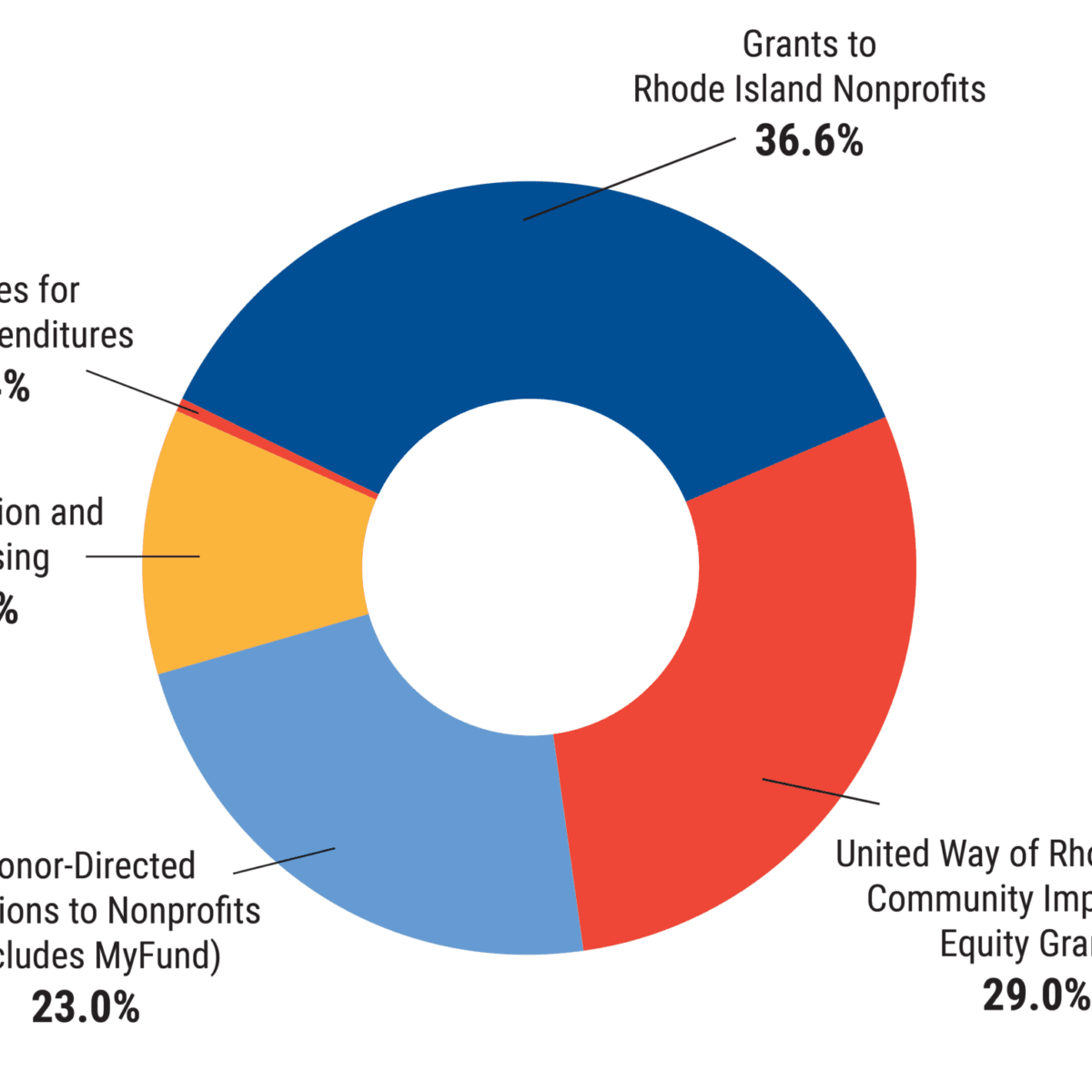 Grants to Rhode Island Nonprofits (36.6%), United Way of Rhode Island Community Impact and Equity Grants 29%, Donor-Directed Donation to Nonprofits (includes MyFund) 23%, Administration and Fundraising 11%, Reserves for Future Expenditures (.04%)