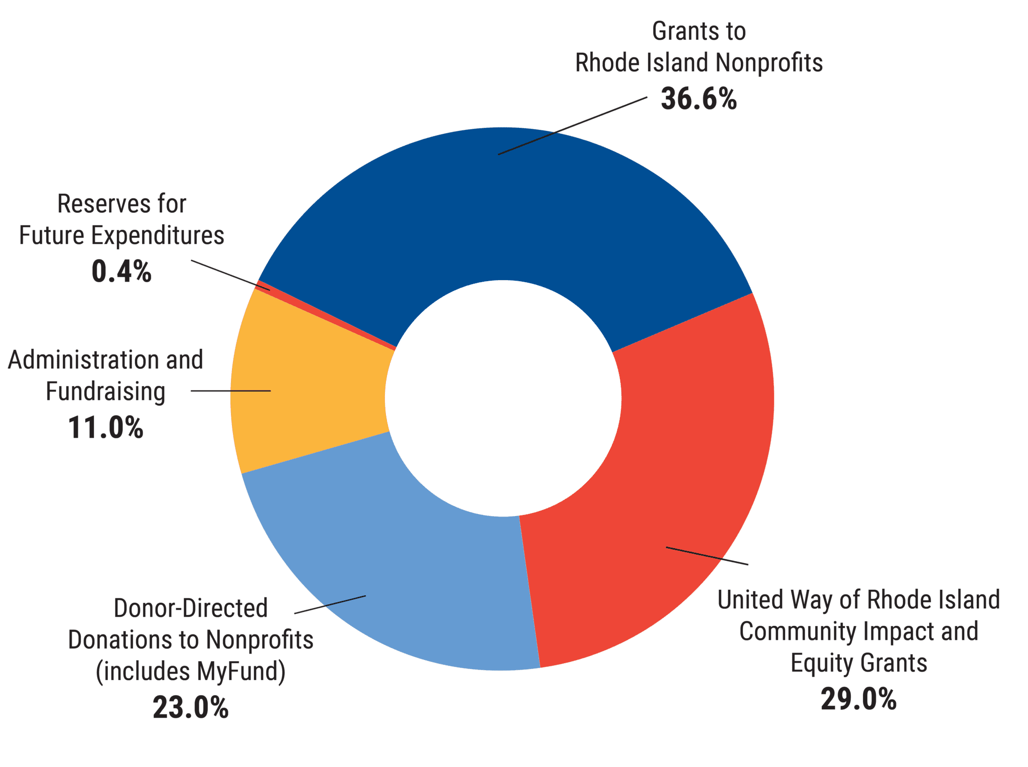 Grants to Rhode Island Nonprofits (36.6%), United Way of Rhode Island Community Impact and Equity Grants 29%, Donor-Directed Donation to Nonprofits (includes MyFund) 23%, Administration and Fundraising 11%, Reserves for Future Expenditures (.04%)